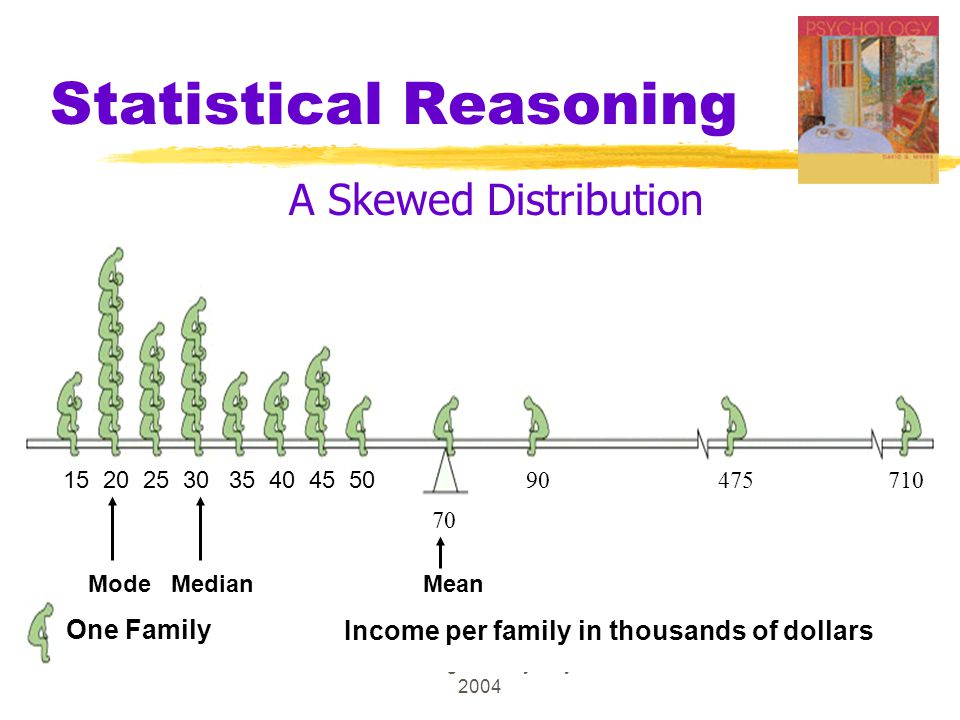 Ch 1 Thinking Critically Psyc Statistical Reasoning A Skewed Distribution Mode Median Mean One Family Income per family in thousands of dollars