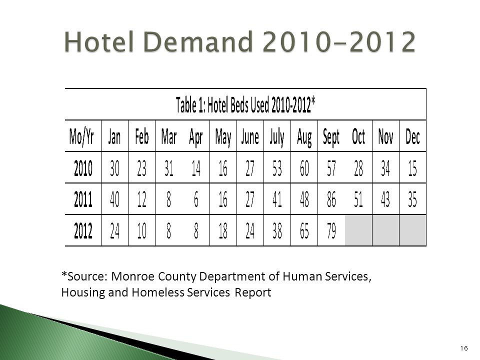 16 *Source: Monroe County Department of Human Services, Housing and Homeless Services Report