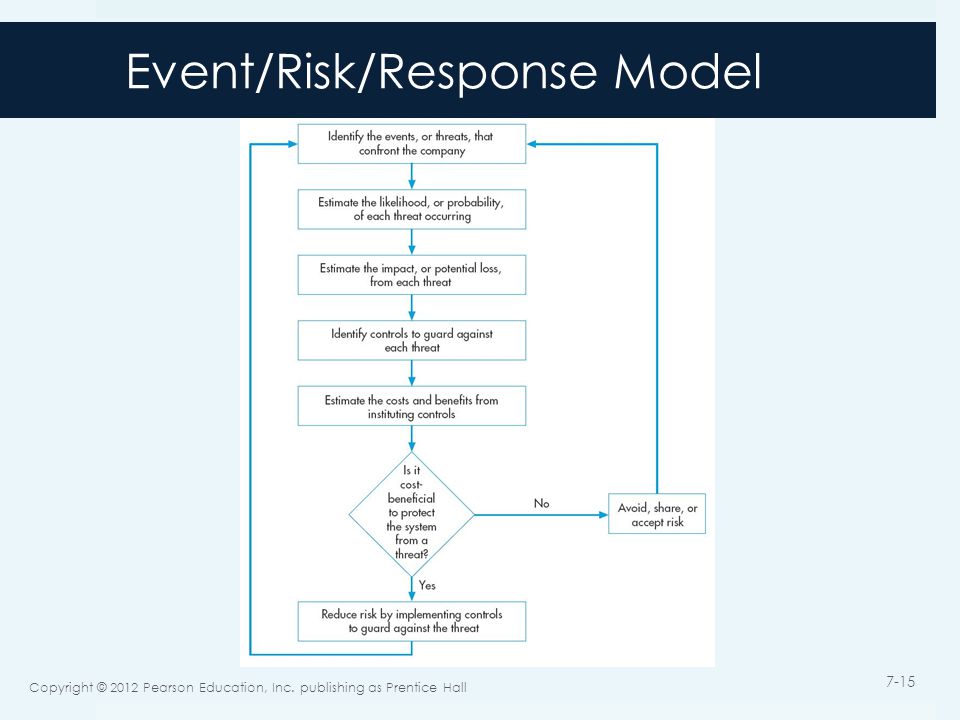 Event/Risk/Response Model Copyright © 2012 Pearson Education, Inc. publishing as Prentice Hall 7-15