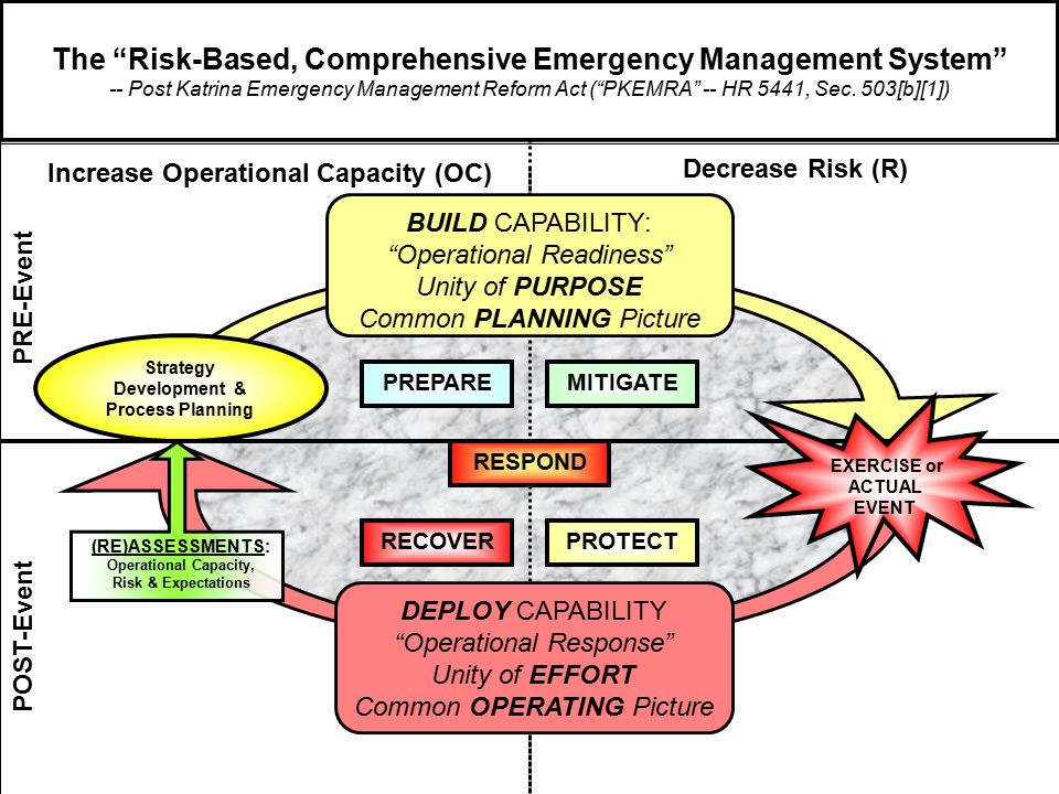 PRE-Event The Risk-Based, Comprehensive Emergency Management System -- Post Katrina Emergency Management Reform Act ( PKEMRA -- HR 5441, Sec.