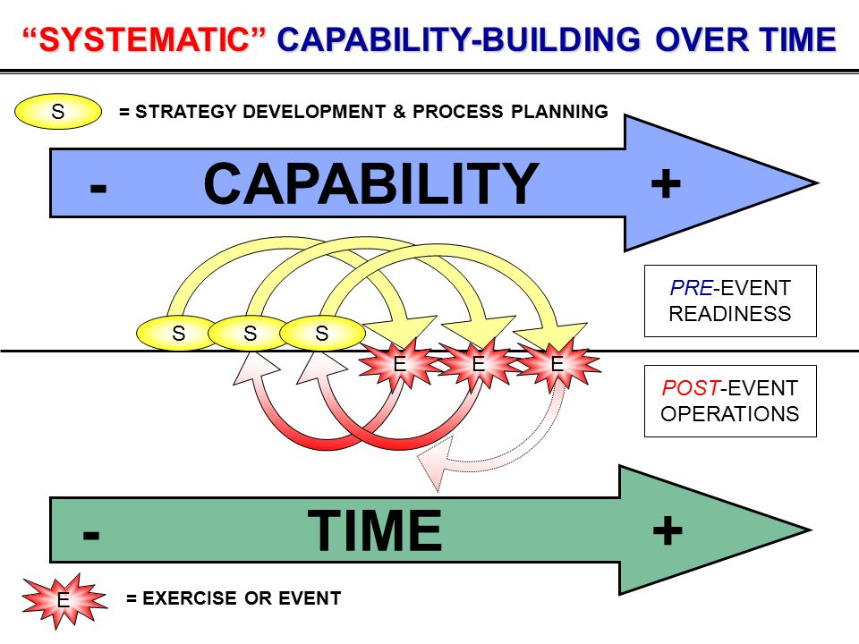 S E S EE S - TIME + - CAPABILITY + S E = STRATEGY DEVELOPMENT & PROCESS PLANNING = EXERCISE OR EVENT PRE-EVENT READINESS POST-EVENT OPERATIONS SYSTEMATIC CAPABILITY-BUILDING OVER TIME