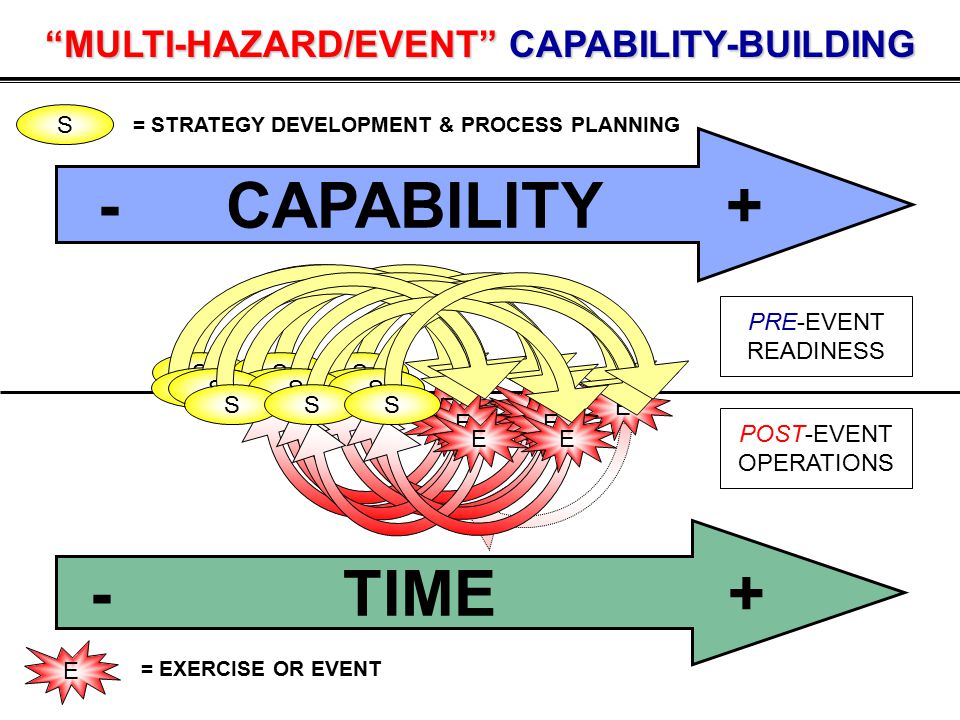 S E S EE S - TIME + - CAPABILITY + S E = STRATEGY DEVELOPMENT & PROCESS PLANNING = EXERCISE OR EVENT PRE-EVENT READINESS POST-EVENT OPERATIONS MULTI-HAZARD/EVENT CAPABILITY-BUILDING S E S E S S E S E S S E S E S