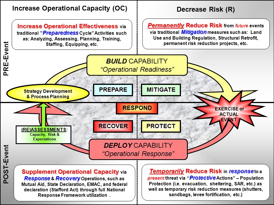 PRE-Event POST-Event Increase Operational Capacity (OC) Decrease Risk (R) SupplementOperational Capacity ResponseRecovery Supplement Operational Capacity via Response & Recovery Operations, such as Mutual Aid, State Declaration, EMAC, and federal declaration (Stafford Act) through full National Response Framework utilization.