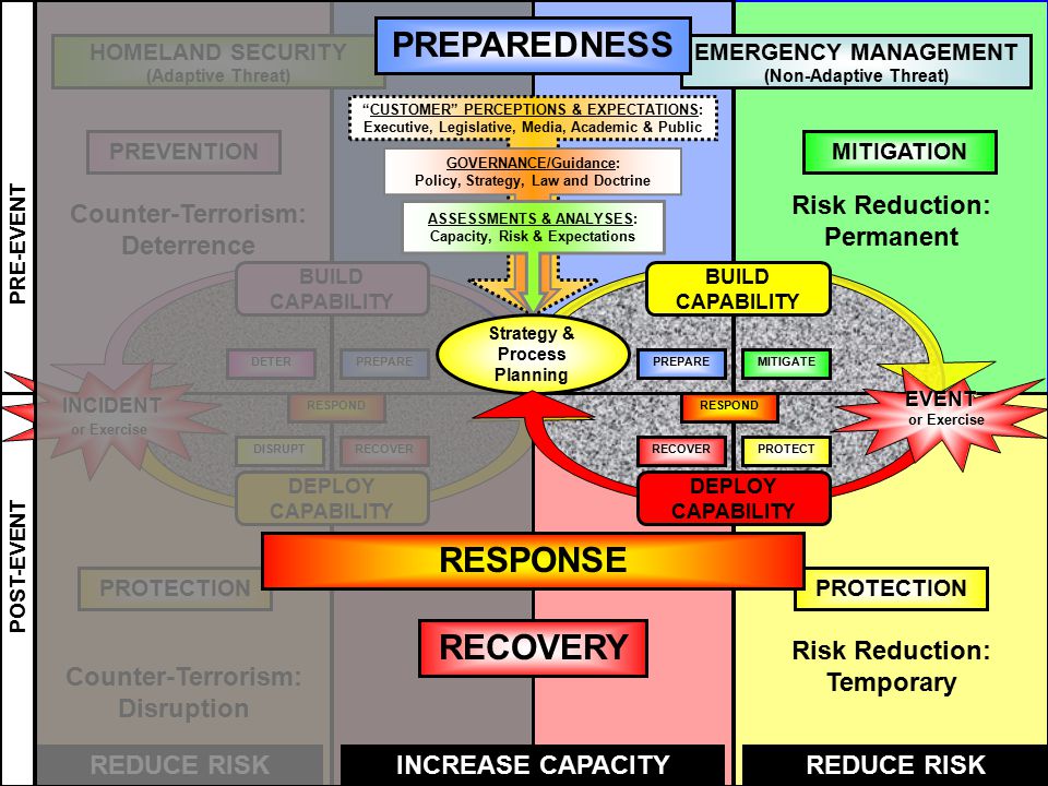EMERGENCY MANAGEMENT (Non-Adaptive Threat) HOMELAND SECURITY (Adaptive Threat) PRE-EVENT POST-EVENT REDUCE RISK PREVENTIONMITIGATION BUILD CAPABILITY RESPOND PREPAREMITIGATE PROTECTRECOVER DETERPREPARE DISRUPTRECOVER RESPOND BUILD CAPABILITY DEPLOY CAPABILITY INCIDENT or Exercise Risk Reduction: Permanent Risk Reduction: Temporary Counter-Terrorism: Deterrence Counter-Terrorism: Disruption PROTECTION PREPAREDNESS CUSTOMER PERCEPTIONS & EXPECTATIONS: Executive, Legislative, Media, Academic & Public GOVERNANCE/Guidance: Policy, Strategy, Law and Doctrine ASSESSMENTS & ANALYSES: Capacity, Risk & Expectations Strategy & Process Planning RECOVERY INCREASE CAPACITY DEPLOY CAPABILITY EVENT or Exercise RESPONSE