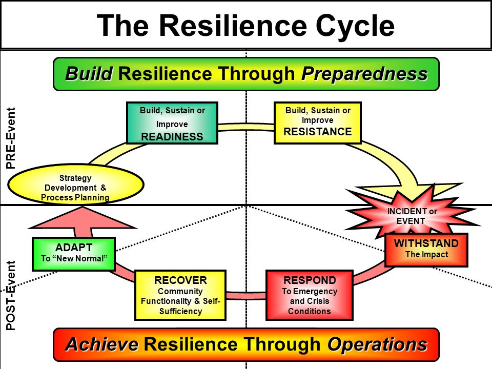 PRE-Event The Resilience Cycle POST-Event RESPOND To Emergency and Crisis Conditions RECOVER Community Functionality & Self- Sufficiency Build, Sustain or Improve READINESS Build, Sustain or Improve RESISTANCE INCIDENT or EVENT ADAPT To New Normal Strategy Development & Process Planning WITHSTAND The Impact Operations BuildPreparedness Build Resilience Through Preparedness AchieveOperations Achieve Resilience Through Operations