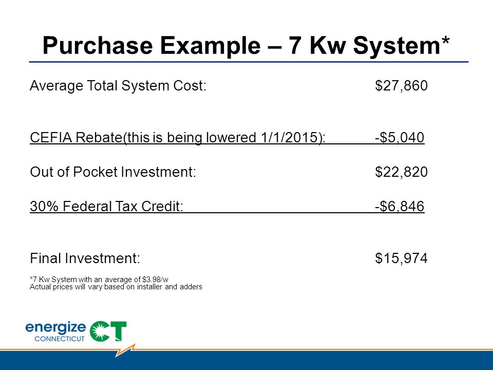 Purchase Example – 7 Kw System* Average Total System Cost: $27,860 CEFIA Rebate(this is being lowered 1/1/2015):-$5,040 Out of Pocket Investment: $22,820 30% Federal Tax Credit: -$6,846 Final Investment: $15,974 *7 Kw System with an average of $3.98/w Actual prices will vary based on installer and adders