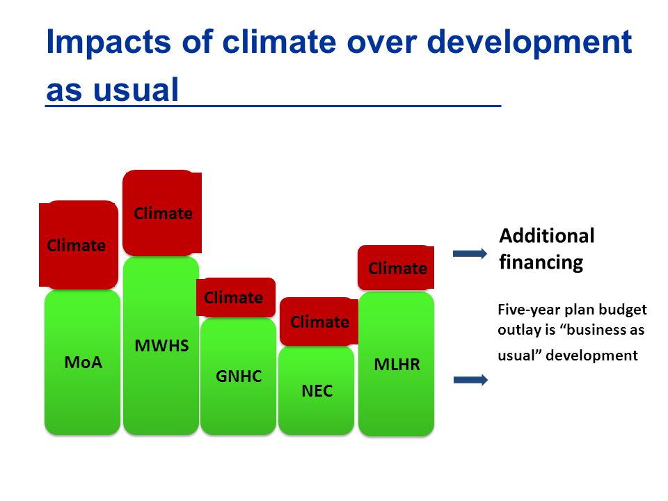 Impacts of climate over development as usual MoA MWHS GNHC NEC MLHR Five-year plan budget outlay is business as usual development Additional financing Climate