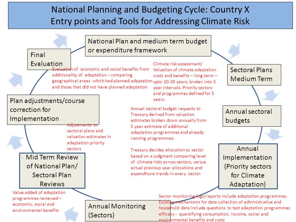 National Planning and Budgeting Cycle: Country X Entry points and Tools for Addressing Climate Risk National Plan and medium term budget or expenditure framework Sectoral Plans Medium Term Annual Implementation (Priority sectors for Climate Adaptation) Annual Monitoring (Sectors) Annual sectoral budgets Mid Term Review of National Plan/ Sectoral Plan Reviews Plan adjustments/course correction for Implementation Final Evaluation Climate risk assessment/ Valuation of climate adaptation costs and benefits – long term – upto years, broken into 5 year intervals.