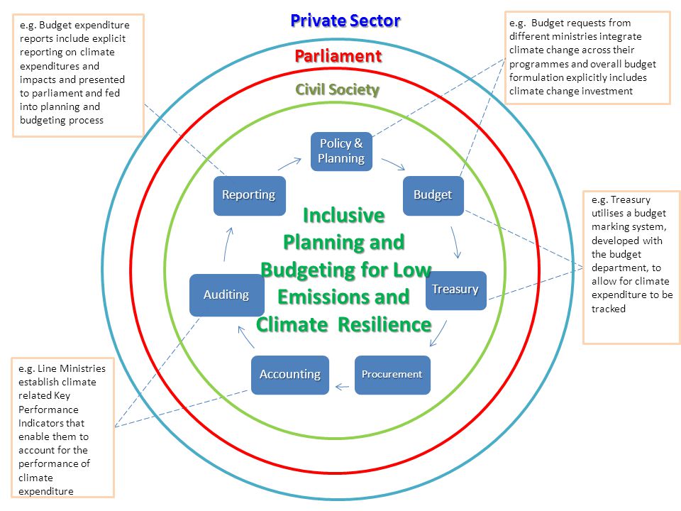 Policy & Planning Budget Treasury ProcurementAccounting Auditing Reporting Inclusive Planning and Budgeting for Low Emissions and Climate Resilience Budgeting for Low Emissions and Climate Resilience e.g.