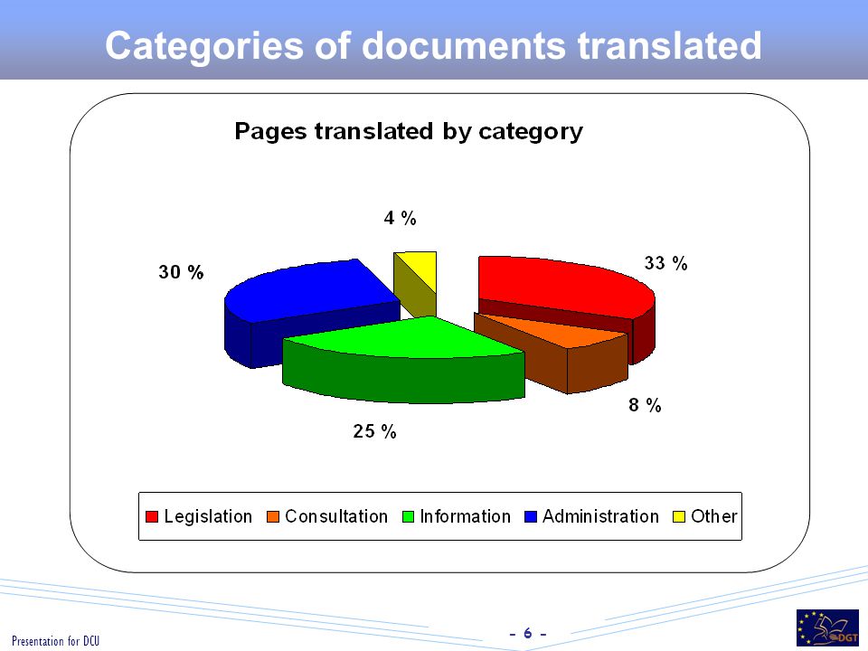 - 6 - Presentation for DCU Categories of documents translated