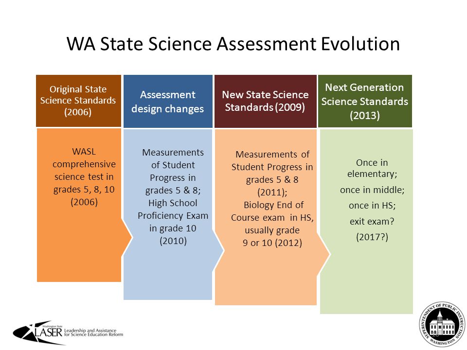 WA State Science Assessment Evolution Once in elementary; once in middle; once in HS; exit exam.