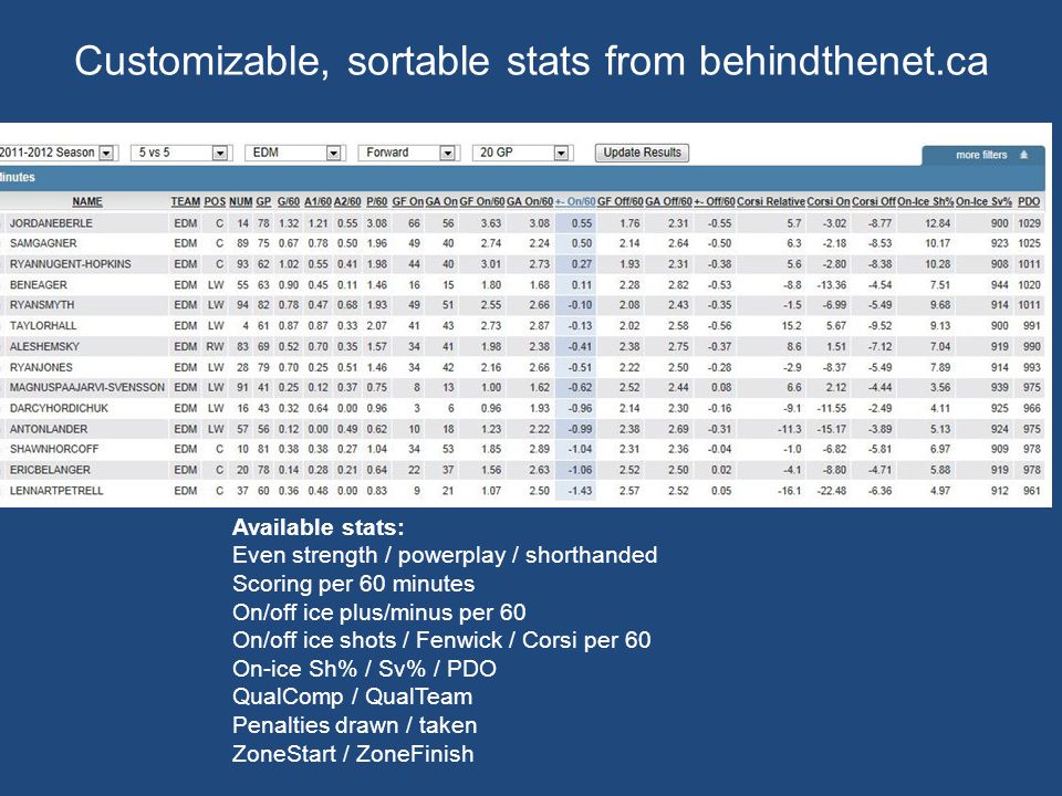 Customizable, sortable stats from behindthenet.ca Available stats: Even strength / powerplay / shorthanded Scoring per 60 minutes On/off ice plus/minus per 60 On/off ice shots / Fenwick / Corsi per 60 On-ice Sh% / Sv% / PDO QualComp / QualTeam Penalties drawn / taken ZoneStart / ZoneFinish