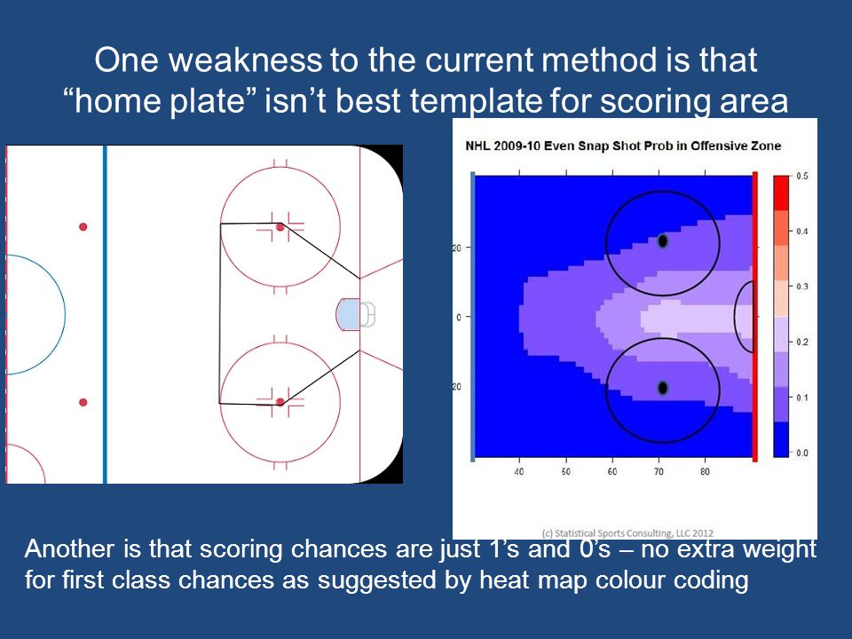One weakness to the current method is that home plate isn’t best template for scoring area Another is that scoring chances are just 1’s and 0’s – no extra weight for first class chances as suggested by heat map colour coding