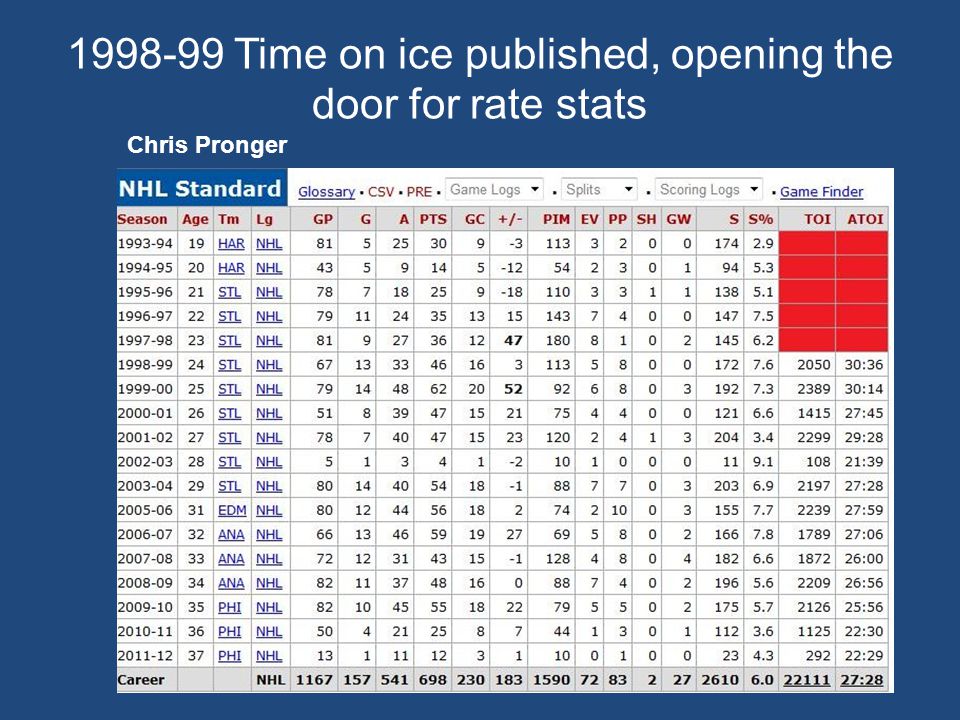 Time on ice published, opening the door for rate stats Chris Pronger