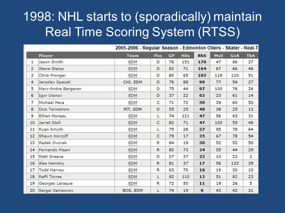 1998: NHL starts to (sporadically) maintain Real Time Scoring System (RTSS)