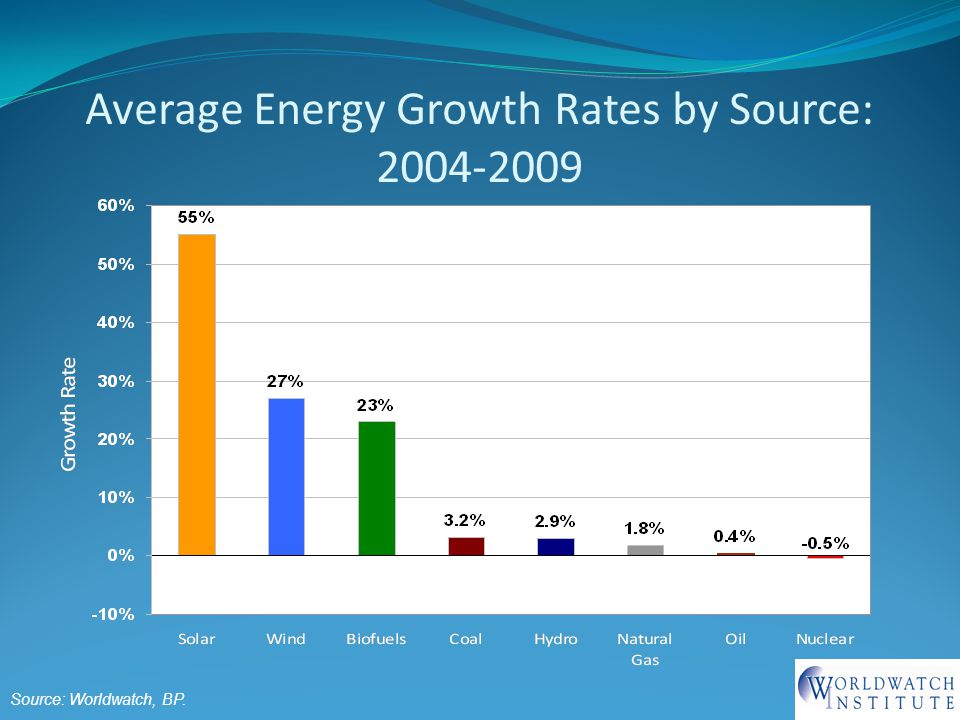 Average Energy Growth Rates by Source: Source: Worldwatch, BP.