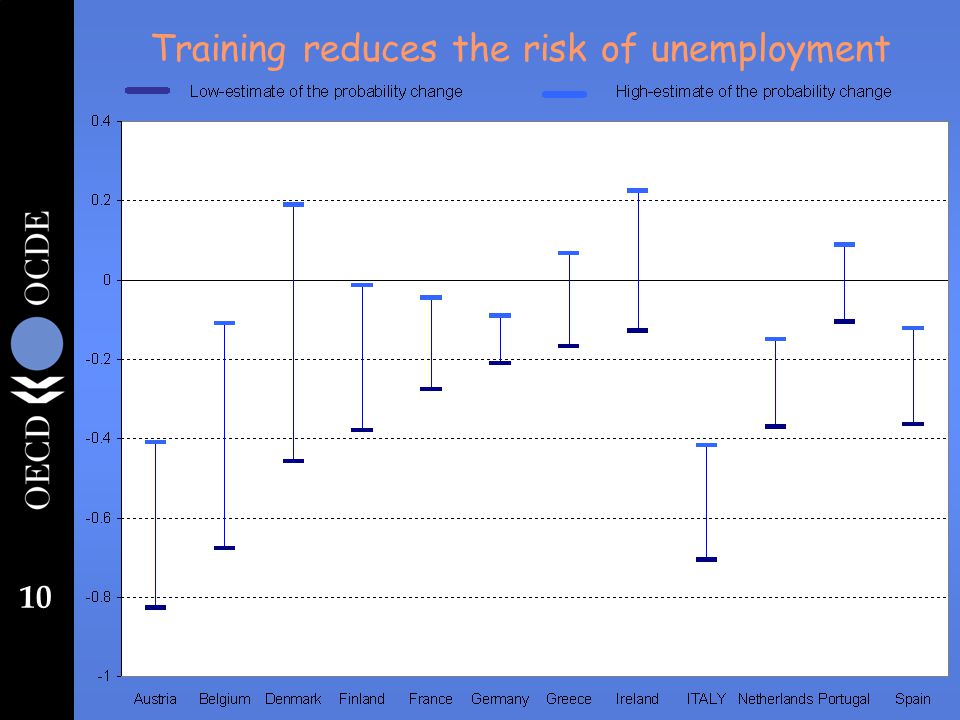 10 Training reduces the risk of unemployment