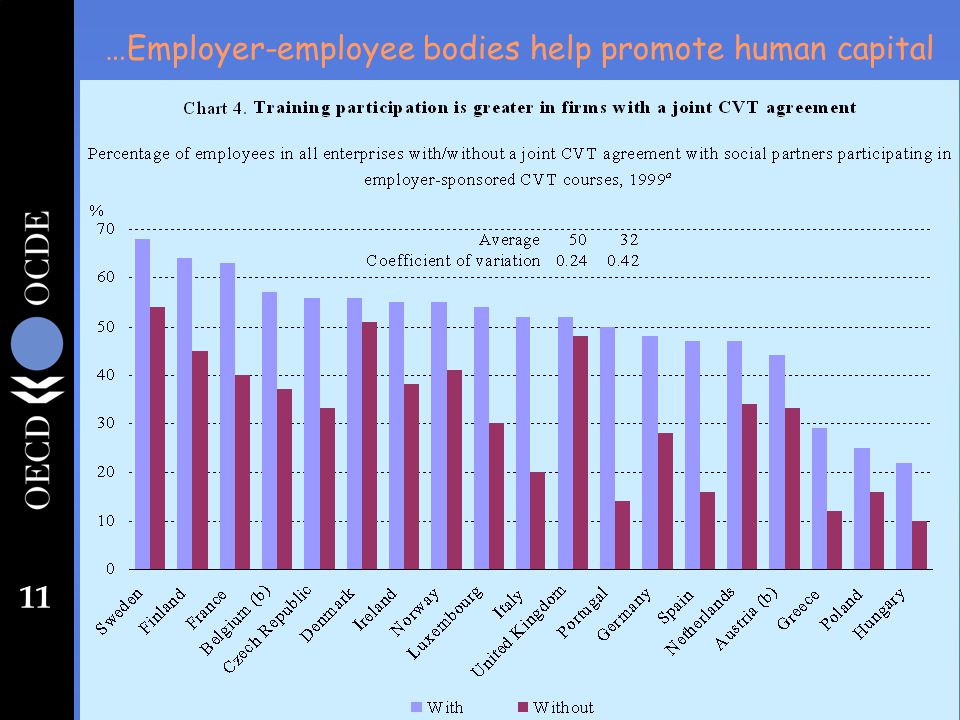 11 …Employer-employee bodies help promote human capital