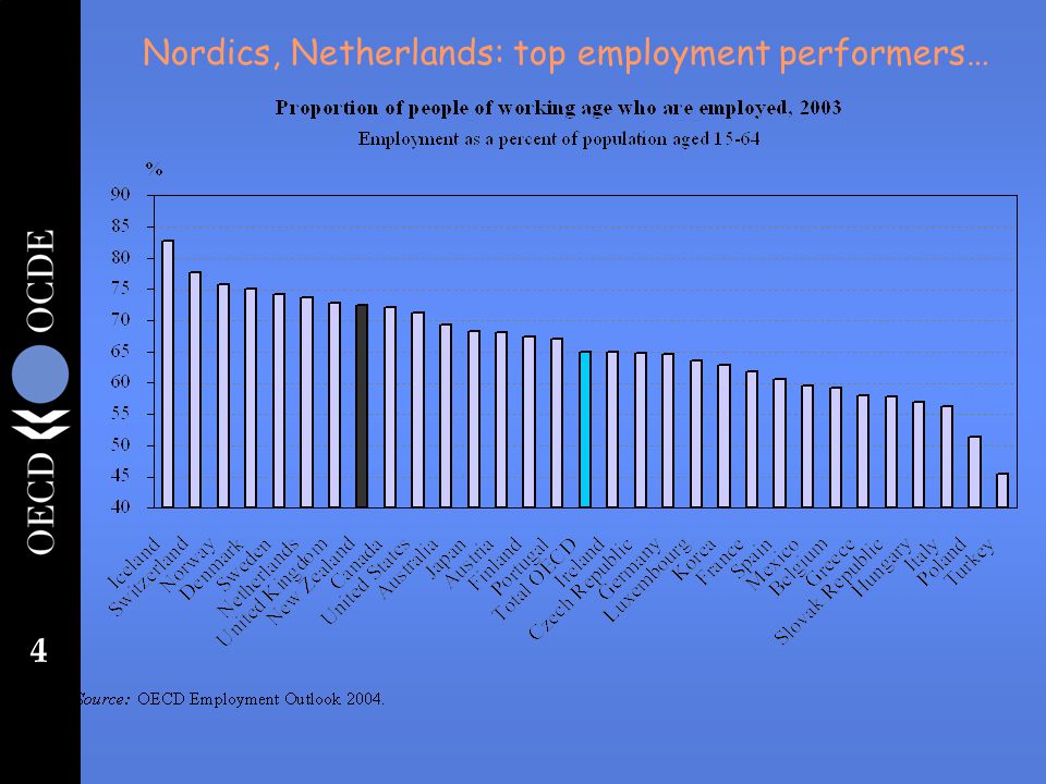4 Nordics, Netherlands: top employment performers…