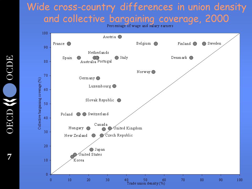 7 Wide cross-country differences in union density and collective bargaining coverage, 2000