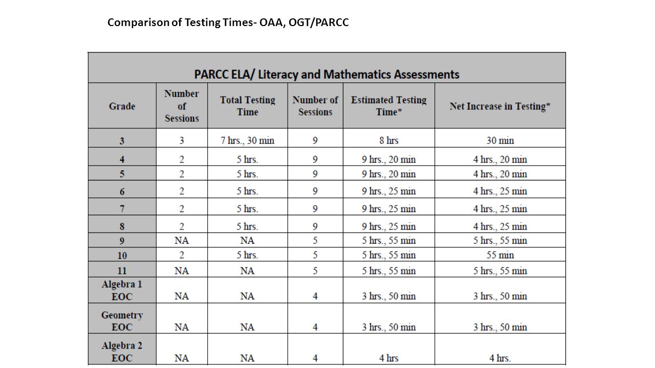 Comparison of Testing Times- OAA, OGT/PARCC