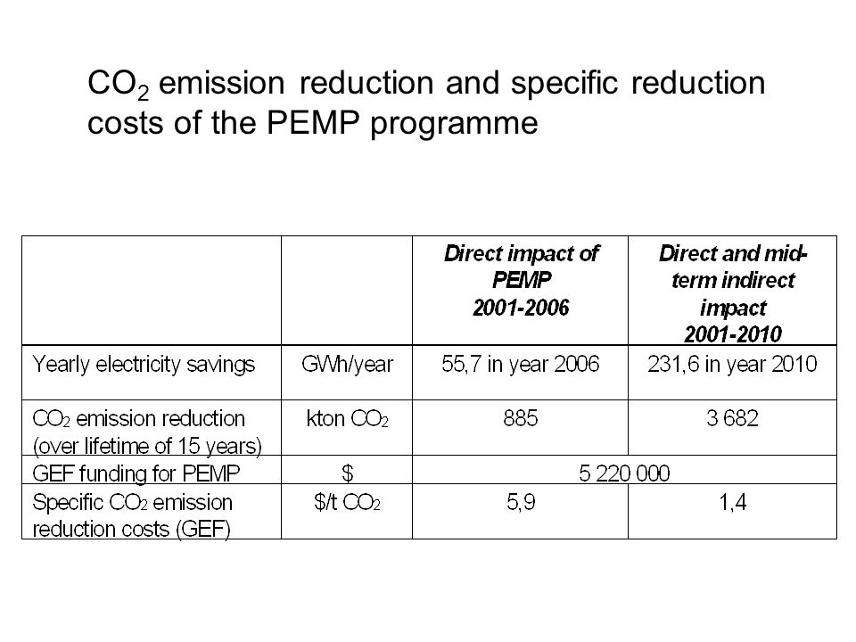 CO 2 emission reduction and specific reduction costs of the PEMP programme