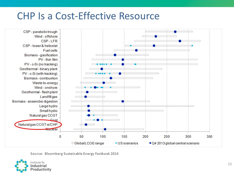 CHP Is a Cost-Effective Resource Source: Bloomberg Sustainable Energy Factbook