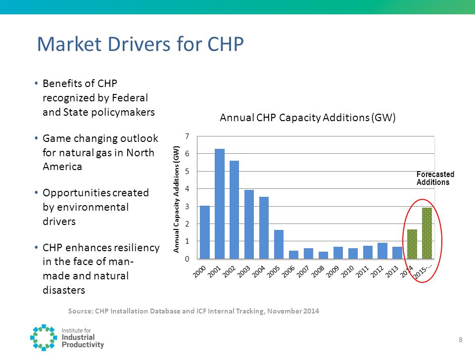 Market Drivers for CHP Source: CHP Installation Database and ICF Internal Tracking, November 2014 Forecasted Additions Benefits of CHP recognized by Federal and State policymakers Game changing outlook for natural gas in North America Opportunities created by environmental drivers CHP enhances resiliency in the face of man- made and natural disasters Annual Capacity Additions (GW) 8