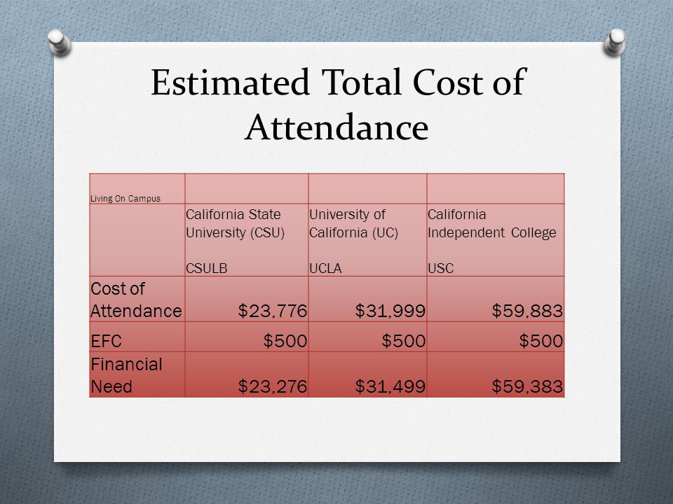 Estimated Total Cost of Attendance Living On Campus California State University (CSU) CSULB University of California (UC) UCLA California Independent College USC Cost of Attendance$23,776$31,999$59,883 EFC$500 Financial Need$23,276$31,499$59,383