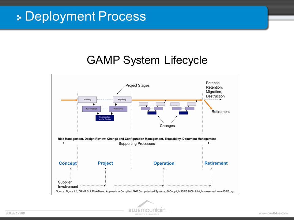 Deployment Process GAMP System Lifecycle