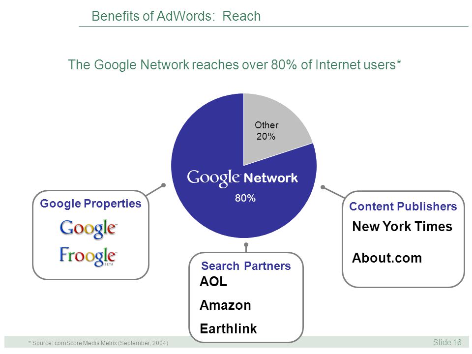 Slide 16 Content Publishers Search Partners Google Properties Other 20% Network 80% The Google Network reaches over 80% of Internet users* Benefits of AdWords: Reach AOL Amazon Earthlink New York Times About.com * Source: comScore Media Metrix (September, 2004)
