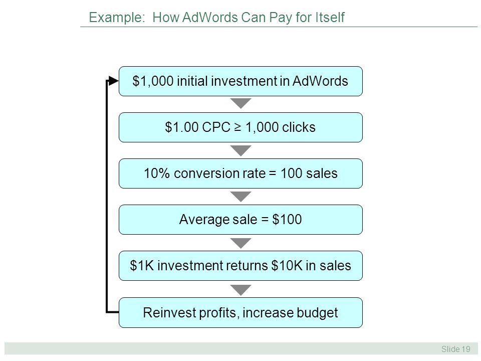Slide 19 Increase revenue by reinvesting profit $1,000 initial investment in AdWords $1.00 CPC ≥ 1,000 clicks 10% conversion rate = 100 sales Average sale = $100 $1K investment returns $10K in sales Reinvest profits, increase budget Example: How AdWords Can Pay for Itself