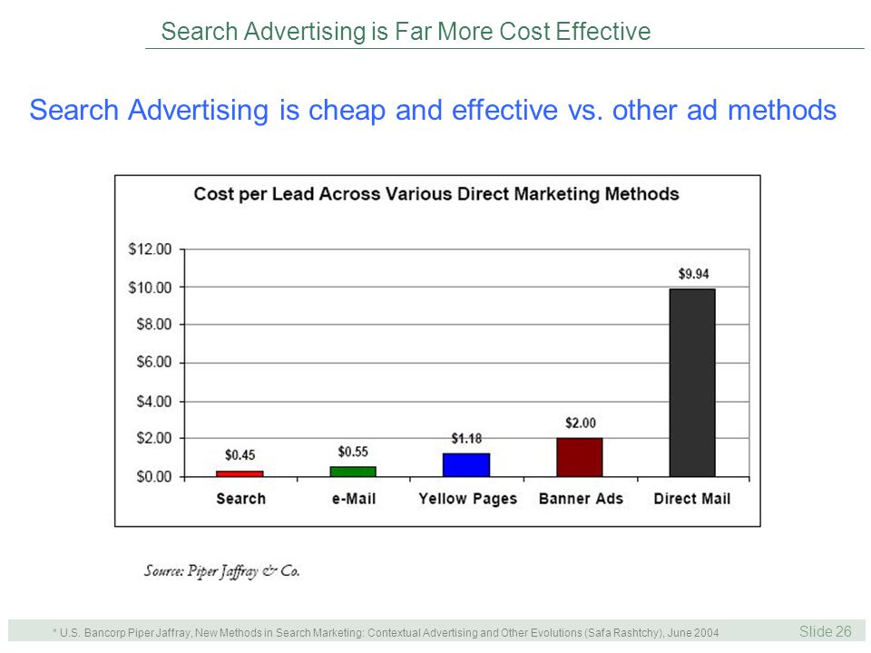 Slide 26 40% Search Search Advertising is Far More Cost Effective Search Advertising is cheap and effective vs.