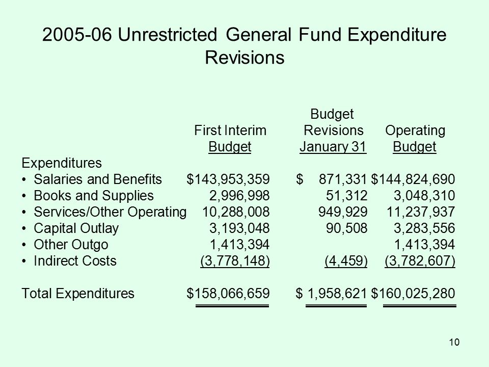 Unrestricted General Fund Expenditure Revisions Budget First Interim Revisions Operating Budget January 31 Budget Expenditures Salaries and Benefits$143,953,359$ 871,331$144,824,690 Books and Supplies2,996,99851,3123,048,310 Services/Other Operating10,288,008949,92911,237,937 Capital Outlay3,193,04890,5083,283,556 Other Outgo1,413,3941,413,394 Indirect Costs(3,778,148)(4,459)(3,782,607) Total Expenditures$158,066,659$ 1,958,621$160,025,280