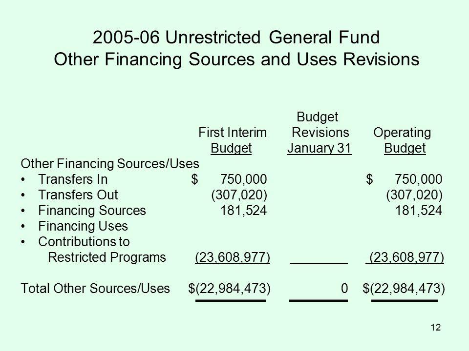 Unrestricted General Fund Other Financing Sources and Uses Revisions Budget First Interim Revisions Operating Budget January 31 Budget Other Financing Sources/Uses Transfers In$ 750,000$ 750,000 Transfers Out(307,020)(307,020) Financing Sources181,524181,524 Financing Uses Contributions to Restricted Programs (23,608,977) (23,608,977) Total Other Sources/Uses $(22,984,473) 0 $(22,984,473)