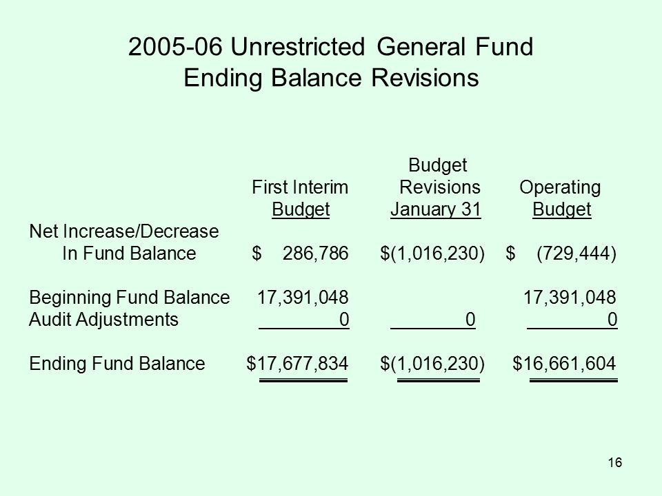 Unrestricted General Fund Ending Balance Revisions Budget First Interim Revisions Operating Budget January 31 Budget Net Increase/Decrease In Fund Balance$ 286,786$(1,016,230)$ (729,444) Beginning Fund Balance17,391,04817,391,048 Audit Adjustments Ending Fund Balance$17,677,834$(1,016,230) $16,661,604