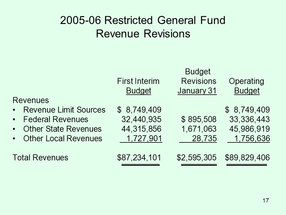 Restricted General Fund Revenue Revisions Budget First Interim Revisions Operating Budget January 31 Budget Revenues Revenue Limit Sources$ 8,749,409$ 8,749,409 Federal Revenues32,440,935$ 895,50833,336,443 Other State Revenues44,315,8561,671,06345,986,919 Other Local Revenues 1,727,901 28,735 1,756,636 Total Revenues$87,234,101$2,595,305$89,829,406