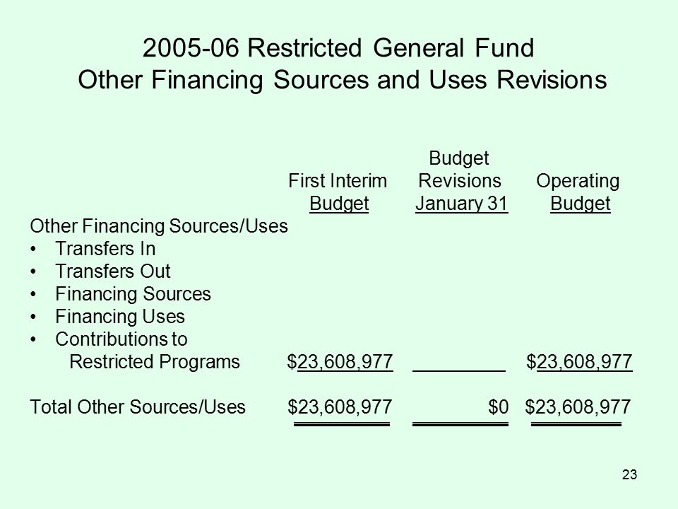 Restricted General Fund Other Financing Sources and Uses Revisions Budget First Interim Revisions Operating Budget January 31 Budget Other Financing Sources/Uses Transfers In Transfers Out Financing Sources Financing Uses Contributions to Restricted Programs $23,608,977 $23,608,977 Total Other Sources/Uses $23,608,977$0$23,608,977