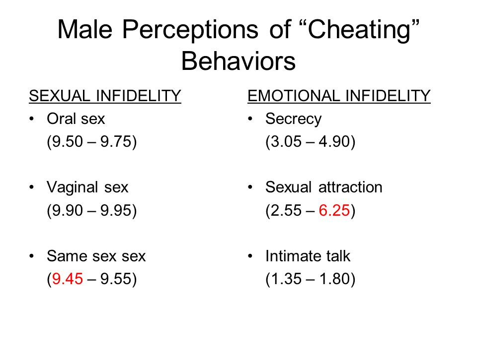Male Perceptions of Cheating Behaviors SEXUAL INFIDELITY Oral sex (9.50 – 9.75) Vaginal sex (9.90 – 9.95) Same sex sex (9.45 – 9.55) EMOTIONAL INFIDELITY Secrecy (3.05 – 4.90) Sexual attraction (2.55 – 6.25) Intimate talk (1.35 – 1.80)