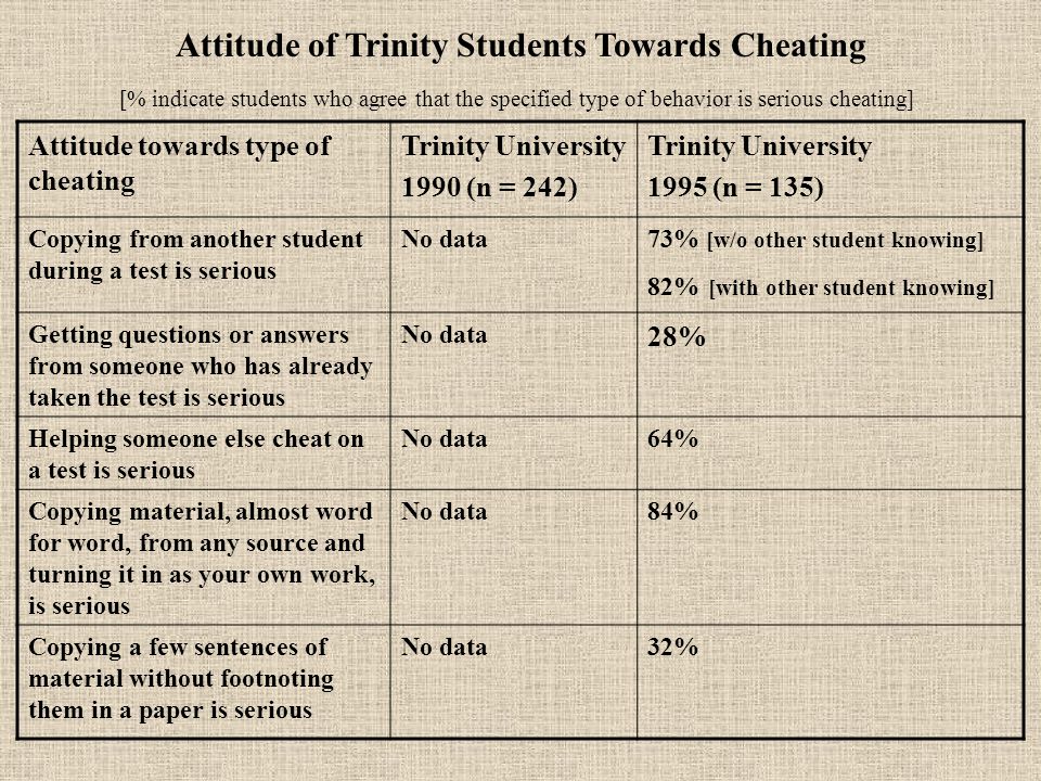 Attitude towards type of cheating Trinity University 1990 (n = 242) Trinity University 1995 (n = 135) Copying from another student during a test is serious No data73% [w/o other student knowing] 82% [with other student knowing] Getting questions or answers from someone who has already taken the test is serious No data 28% Helping someone else cheat on a test is serious No data64% Copying material, almost word for word, from any source and turning it in as your own work, is serious No data84% Copying a few sentences of material without footnoting them in a paper is serious No data32% Attitude of Trinity Students Towards Cheating [% indicate students who agree that the specified type of behavior is serious cheating]