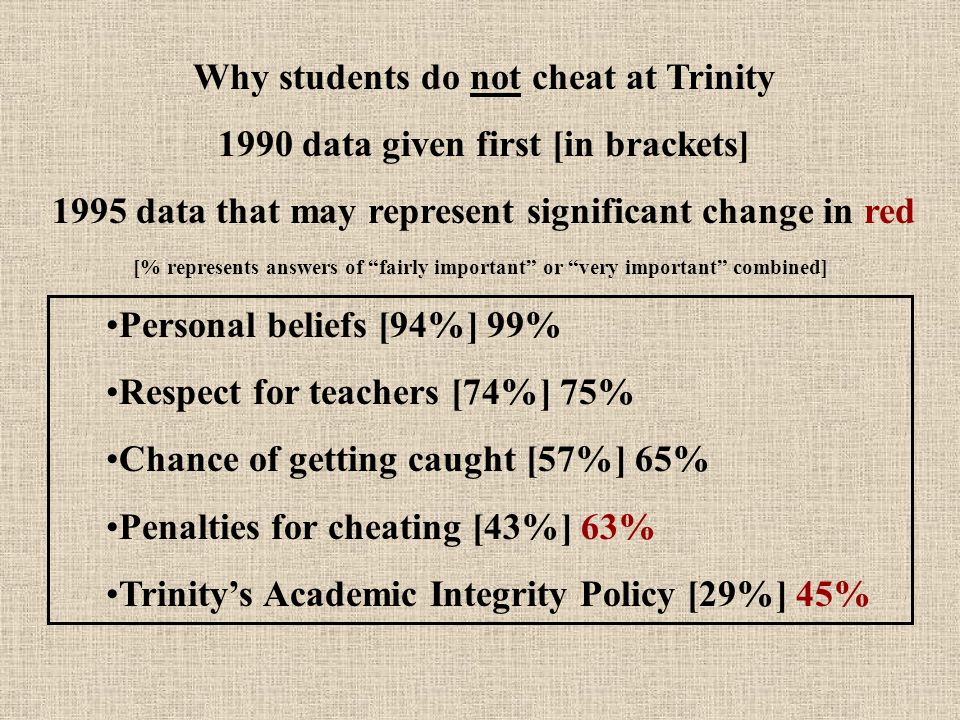 Personal beliefs [94%] 99% Respect for teachers [74%] 75% Chance of getting caught [57%] 65% Penalties for cheating [43%] 63% Trinity’s Academic Integrity Policy [29%] 45% Why students do not cheat at Trinity 1990 data given first [in brackets] 1995 data that may represent significant change in red [% represents answers of fairly important or very important combined]