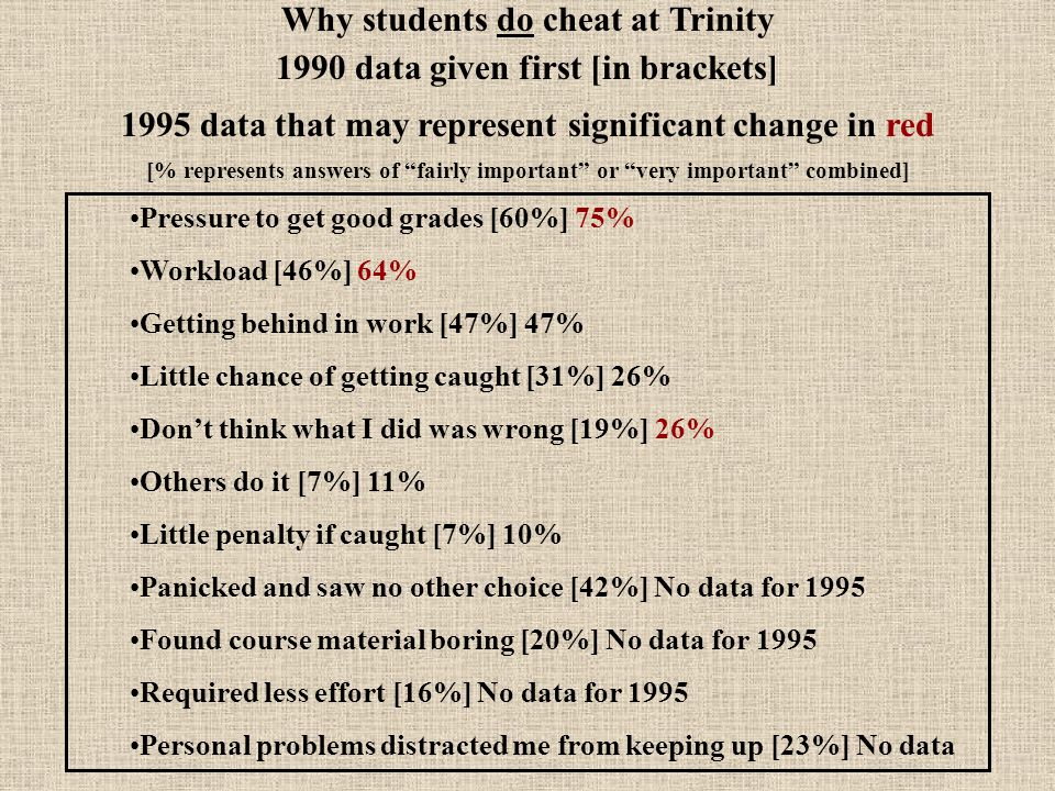 Pressure to get good grades [60%] 75% Workload [46%] 64% Getting behind in work [47%] 47% Little chance of getting caught [31%] 26% Don’t think what I did was wrong [19%] 26% Others do it [7%] 11% Little penalty if caught [7%] 10% Panicked and saw no other choice [42%] No data for 1995 Found course material boring [20%] No data for 1995 Required less effort [16%] No data for 1995 Personal problems distracted me from keeping up [23%] No data Why students do cheat at Trinity 1990 data given first [in brackets] 1995 data that may represent significant change in red [% represents answers of fairly important or very important combined]