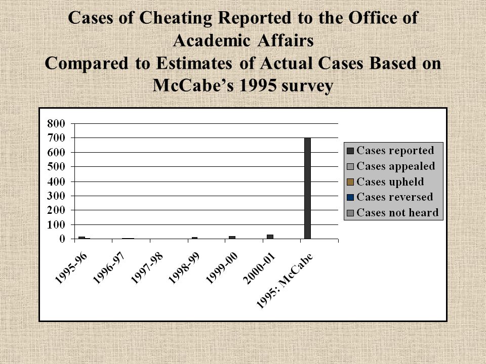 Cases of Cheating Reported to the Office of Academic Affairs Compared to Estimates of Actual Cases Based on McCabe’s 1995 survey