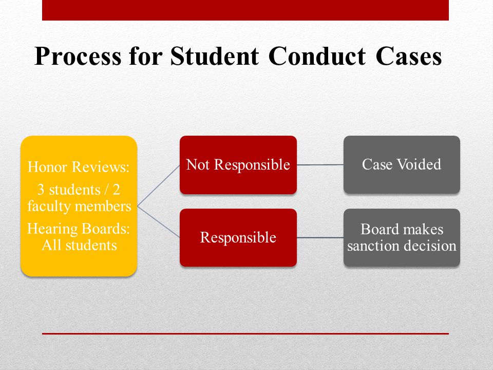 Honor Reviews: 3 students / 2 faculty members Hearing Boards: All students Responsible Board makes sanction decision Not ResponsibleCase Voided Process for Student Conduct Cases