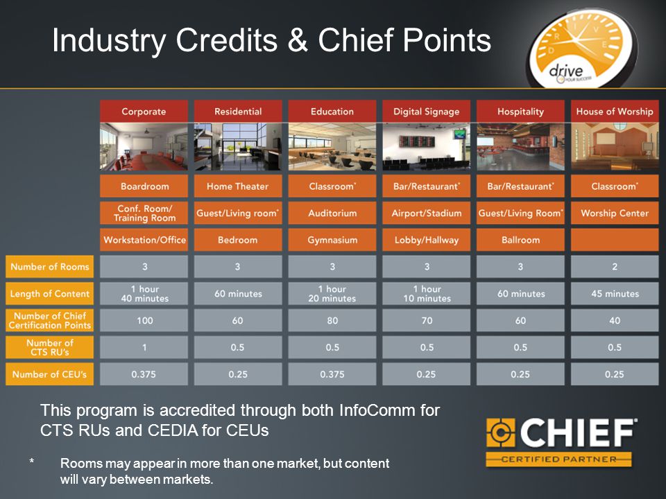 Industry Credits & Chief Points *Rooms may appear in more than one market, but content will vary between markets.
