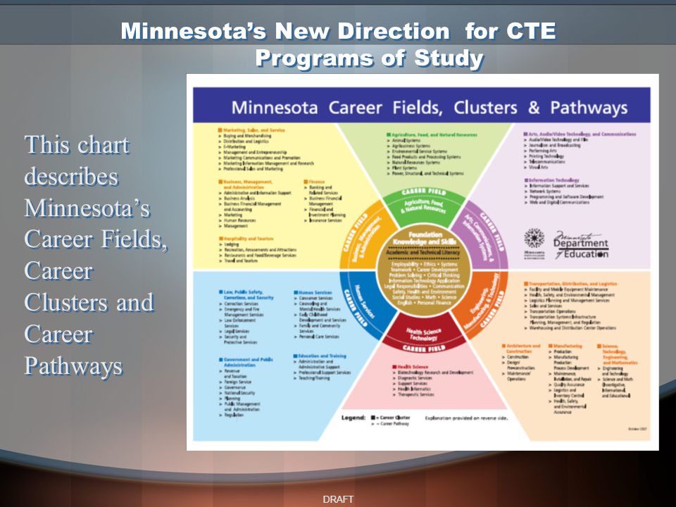DRAFT This chart describes Minnesota’s Career Fields, Career Clusters and Career Pathways Minnesota’s New Direction for CTE Programs of Study