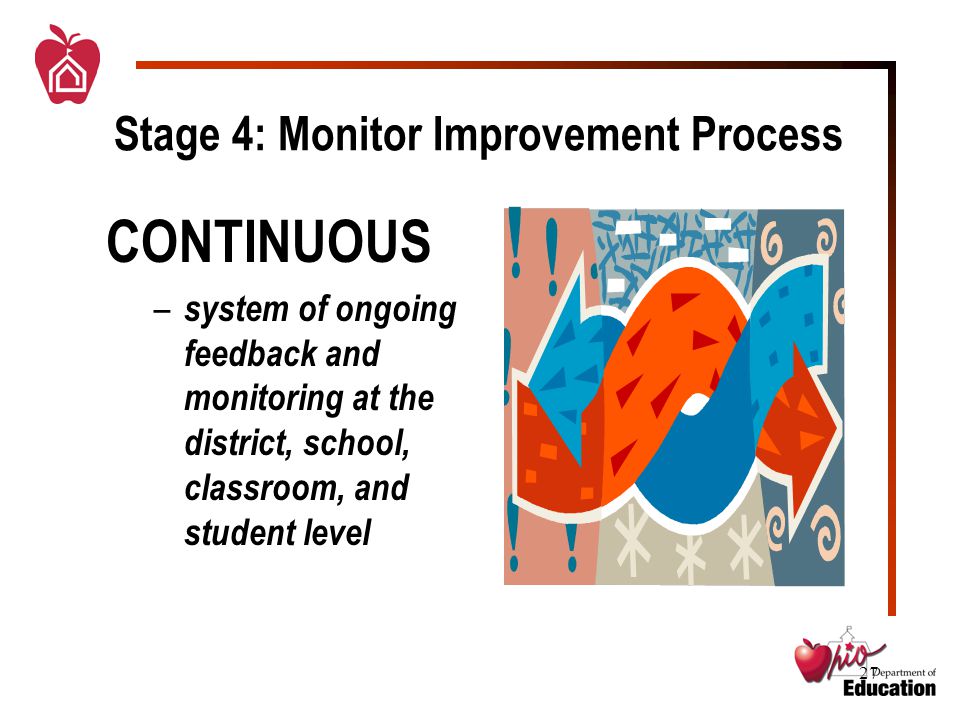 27 Stage 4: Monitor Improvement Process CONTINUOUS – system of ongoing feedback and monitoring at the district, school, classroom, and student level