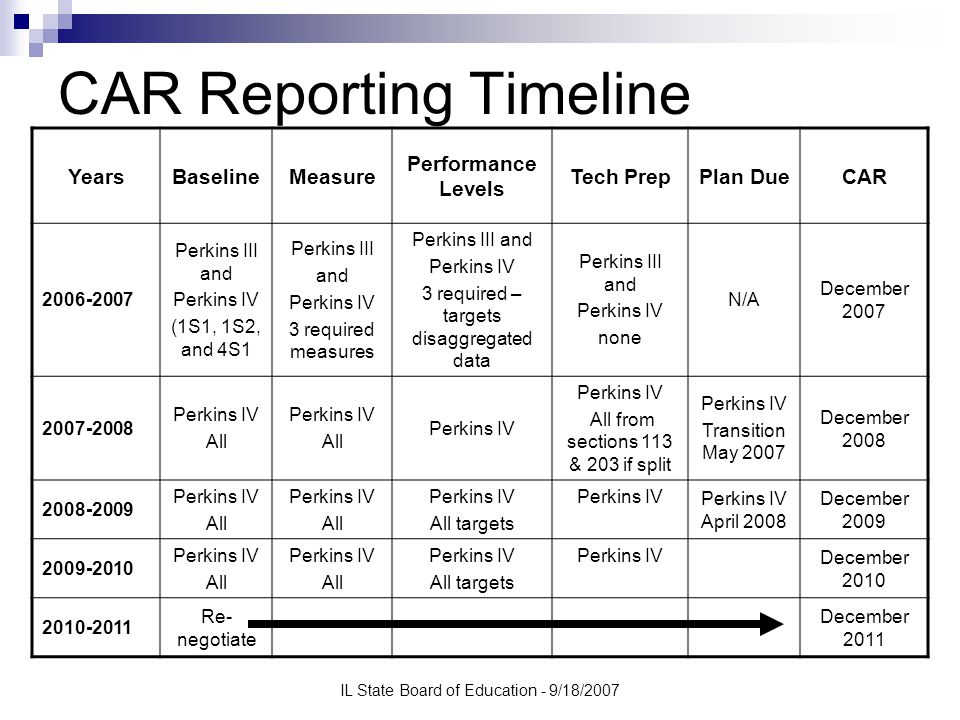 IL State Board of Education - 9/18/2007 CAR Reporting Timeline YearsBaselineMeasure Performance Levels Tech PrepPlan DueCAR Perkins III and Perkins IV (1S1, 1S2, and 4S1 Perkins III and Perkins IV 3 required measures Perkins III and Perkins IV 3 required – targets disaggregated data Perkins III and Perkins IV none N/A December Perkins IV All Perkins IV All Perkins IV All from sections 113 & 203 if split Perkins IV Transition May 2007 December Perkins IV All Perkins IV All Perkins IV All targets Perkins IV Perkins IV April 2008 December Perkins IV All Perkins IV All Perkins IV All targets Perkins IV December Re- negotiate December 2011