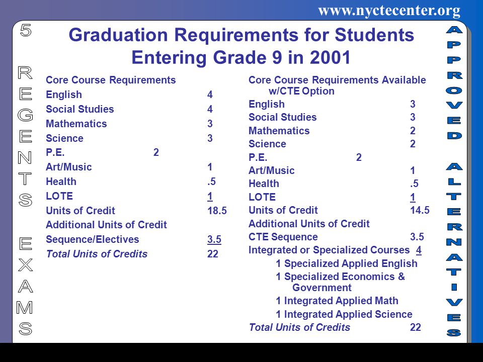 Successful Practices Network   Graduation Requirements for Students Entering Grade 9 in 2001 Core Course Requirements English4 Social Studies4 Mathematics3 Science3 P.E.2 Art/Music1 Health.5 LOTE1 Units of Credit18.5 Additional Units of Credit Sequence/Electives3.5 Total Units of Credits22 Core Course Requirements Available w/CTE Option English3 Social Studies3 Mathematics2 Science2 P.E.2 Art/Music1 Health.5 LOTE1 Units of Credit14.5 Additional Units of Credit CTE Sequence3.5 Integrated or Specialized Courses 4 1 Specialized Applied English 1 Specialized Economics & Government 1 Integrated Applied Math 1 Integrated Applied Science Total Units of Credits22