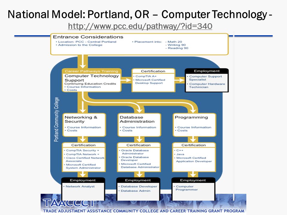 National Model: Portland, OR – Computer Technology -   id=340   id=340